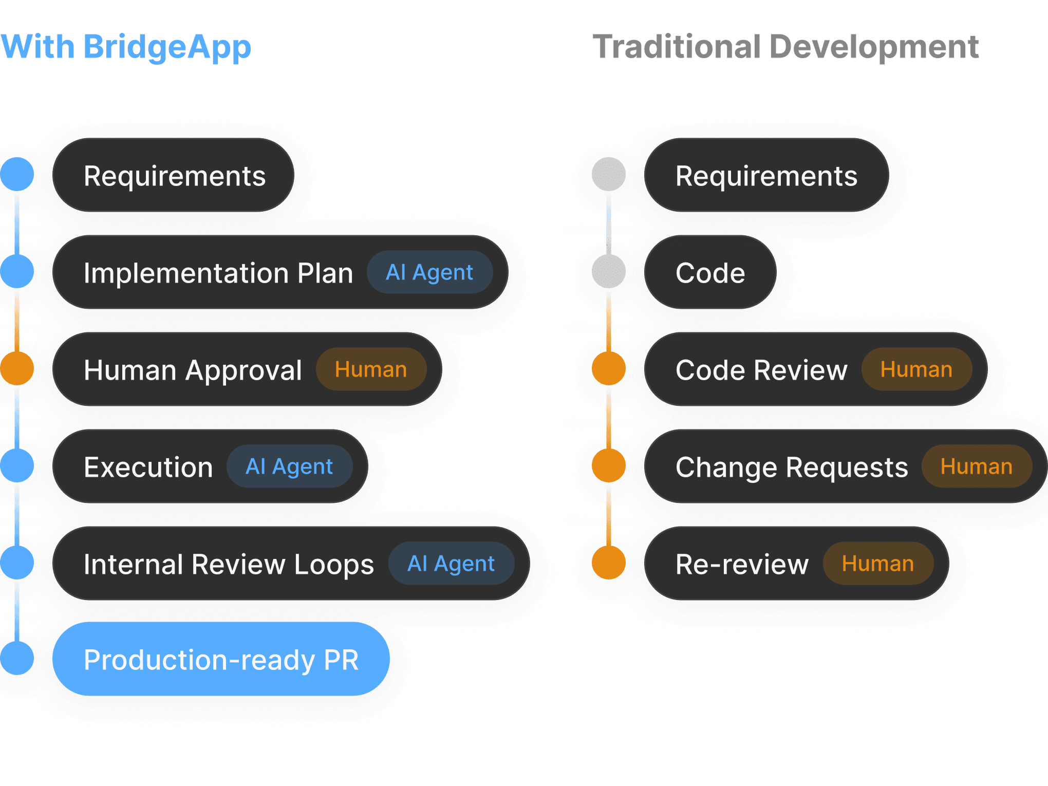 BridgeApp and traditional development review workflows compared